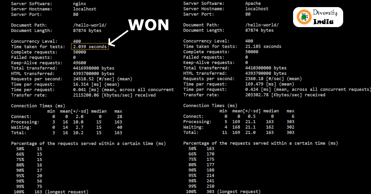 Apache vs. NGINX Test Results