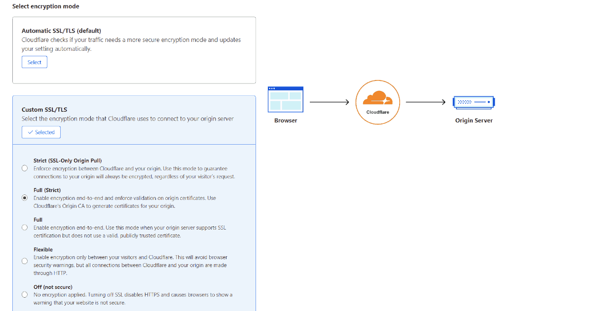 Cloudflare Encryption Mode